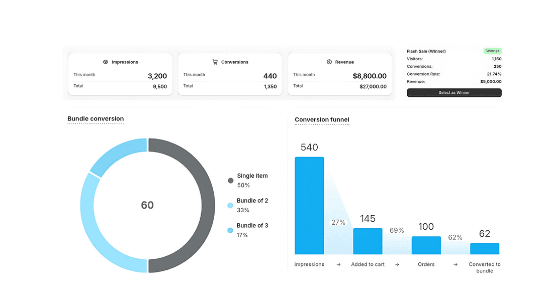 Screenshot of analytics dashboard showing discount performance